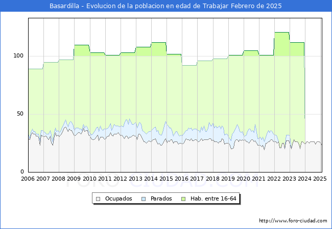 Evolucin Afiliados a la Seguridad Social, parados y poblacin en edad de trabajar para el Municipio de Basardilla hasta Febrero del 2025.