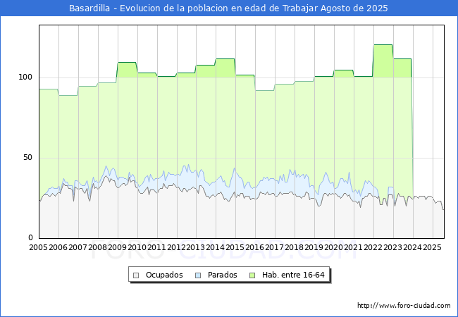 Evolucin Afiliados a la Seguridad Social, parados y poblacin en edad de trabajar para el Municipio de Basardilla hasta Agosto del 2025.