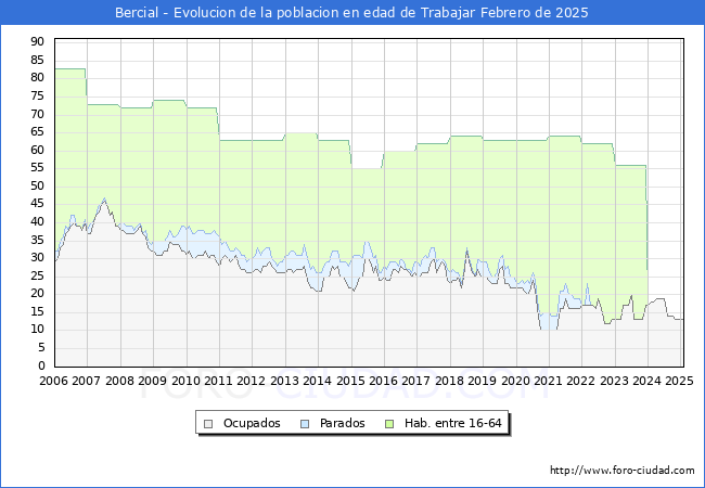 Evolucin Afiliados a la Seguridad Social, parados y poblacin en edad de trabajar para el Municipio de Bercial hasta Febrero del 2025.