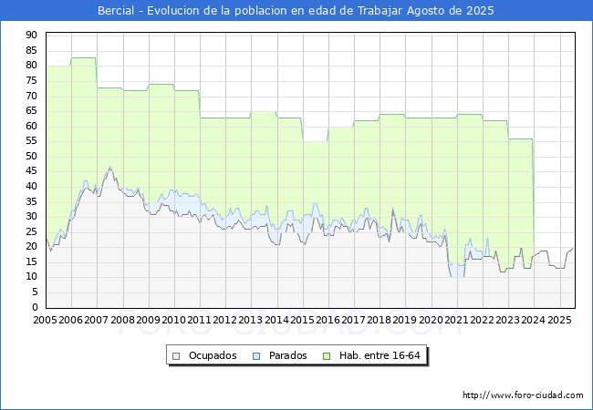 Evoluci�n Afiliados a la Seguridad Social, parados y poblaci�n en edad de trabajar para el Municipio de Bercial hasta Agosto del 2025.