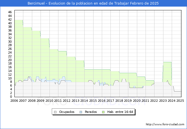 Evolucin Afiliados a la Seguridad Social, parados y poblacin en edad de trabajar para el Municipio de Bercimuel hasta Febrero del 2025.
