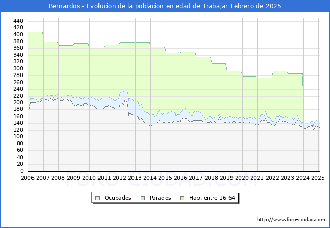 Evolucin Afiliados a la Seguridad Social, parados y poblacin en edad de trabajar para el Municipio de Bernardos hasta Febrero del 2025.