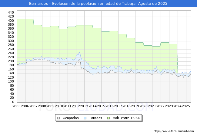 Evolucin Afiliados a la Seguridad Social, parados y poblacin en edad de trabajar para el Municipio de Bernardos hasta Agosto del 2025.