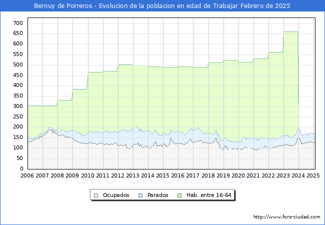 Evolucin Afiliados a la Seguridad Social, parados y poblacin en edad de trabajar para el Municipio de Bernuy de Porreros hasta Febrero del 2025.