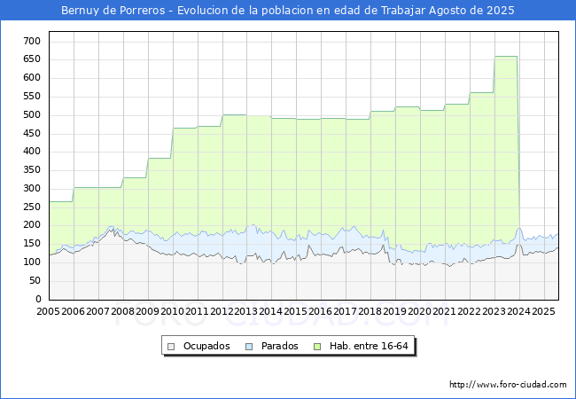 Evolucin Afiliados a la Seguridad Social, parados y poblacin en edad de trabajar para el Municipio de Bernuy de Porreros hasta Agosto del 2025.