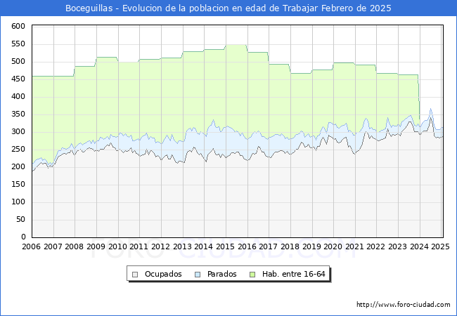 Evolucin Afiliados a la Seguridad Social, parados y poblacin en edad de trabajar para el Municipio de Boceguillas hasta Febrero del 2025.