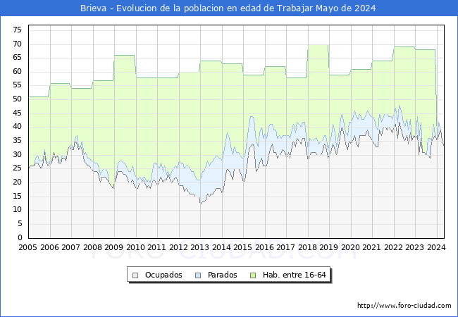 Evolucin Afiliados a la Seguridad Social, parados y poblacin en edad de trabajar para el Municipio de Brieva hasta Mayo del 2024.