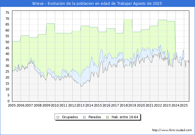 Evoluci�n Afiliados a la Seguridad Social, parados y poblaci�n en edad de trabajar para el Municipio de Brieva hasta Agosto del 2025.