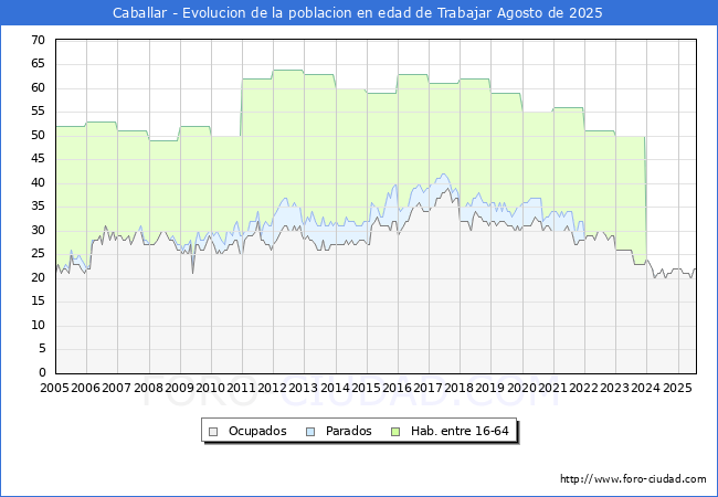 Evolucin Afiliados a la Seguridad Social, parados y poblacin en edad de trabajar para el Municipio de Caballar hasta Agosto del 2025.