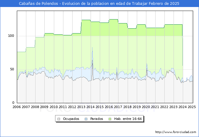 Evolucin Afiliados a la Seguridad Social, parados y poblacin en edad de trabajar para el Municipio de Cabaas de Polendos hasta Febrero del 2025.