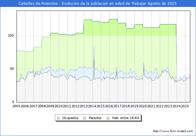 Evoluci�n Afiliados a la Seguridad Social, parados y poblaci�n en edad de trabajar para el Municipio de Caba�as de Polendos hasta Agosto del 2025.