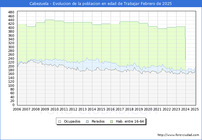 Evolucin Afiliados a la Seguridad Social, parados y poblacin en edad de trabajar para el Municipio de Cabezuela hasta Febrero del 2025.