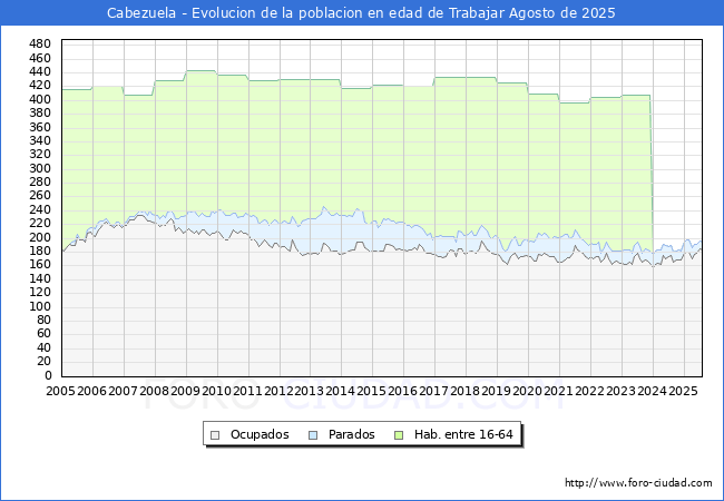 Evolucin Afiliados a la Seguridad Social, parados y poblacin en edad de trabajar para el Municipio de Cabezuela hasta Agosto del 2025.