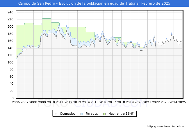 Evolucin Afiliados a la Seguridad Social, parados y poblacin en edad de trabajar para el Municipio de Campo de San Pedro hasta Febrero del 2025.