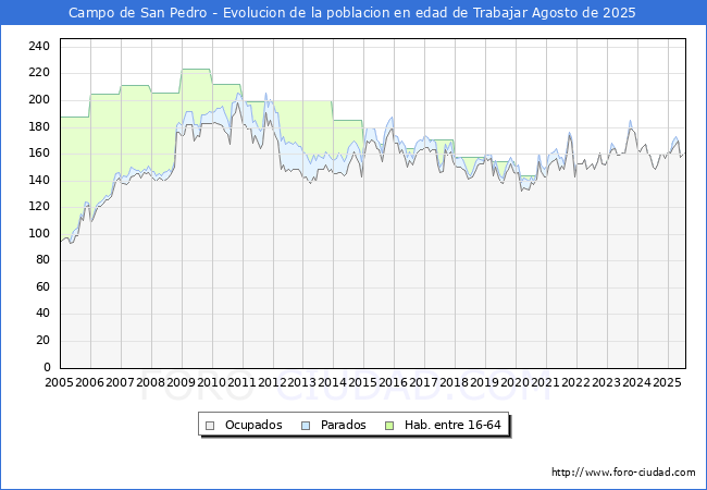 Evolucin Afiliados a la Seguridad Social, parados y poblacin en edad de trabajar para el Municipio de Campo de San Pedro hasta Agosto del 2025.
