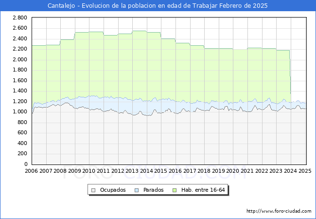 Evolucin Afiliados a la Seguridad Social, parados y poblacin en edad de trabajar para el Municipio de Cantalejo hasta Febrero del 2025.
