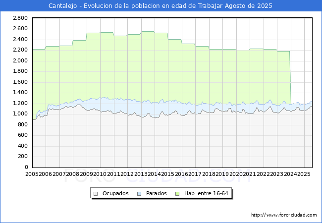 Evolucin Afiliados a la Seguridad Social, parados y poblacin en edad de trabajar para el Municipio de Cantalejo hasta Agosto del 2025.