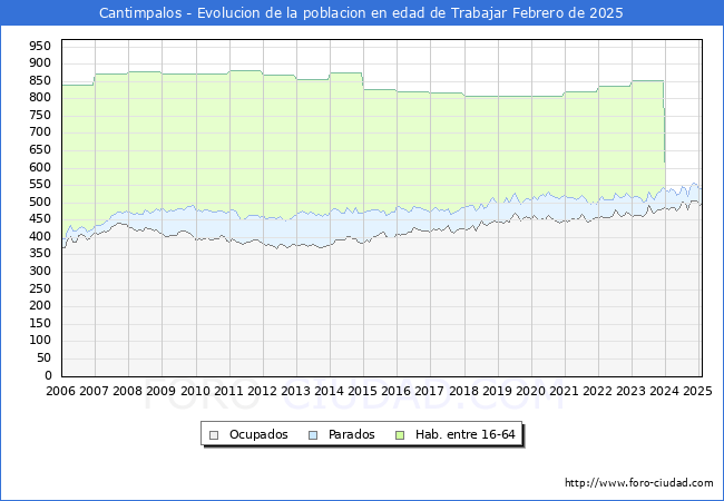 Evolucin Afiliados a la Seguridad Social, parados y poblacin en edad de trabajar para el Municipio de Cantimpalos hasta Febrero del 2025.