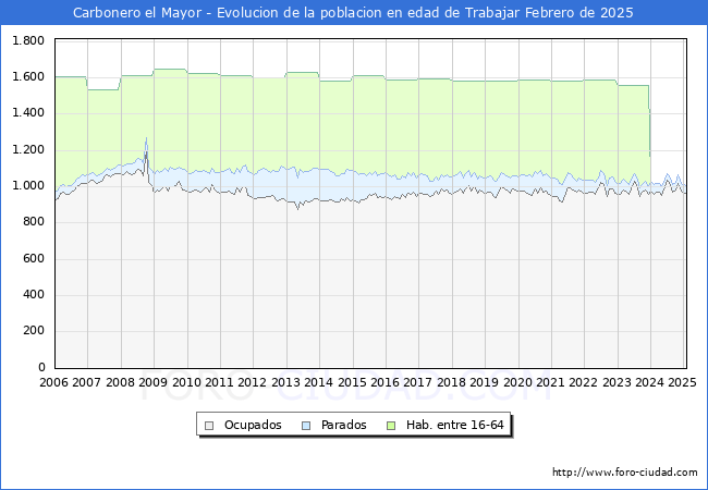 Evolucin Afiliados a la Seguridad Social, parados y poblacin en edad de trabajar para el Municipio de Carbonero el Mayor hasta Febrero del 2025.