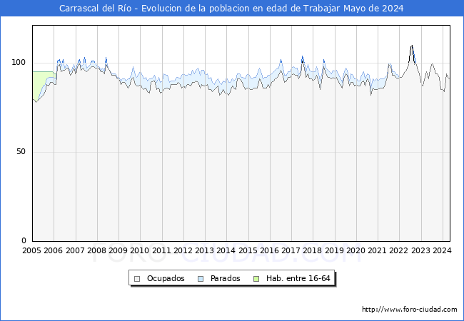 Evolucin Afiliados a la Seguridad Social, parados y poblacin en edad de trabajar para el Municipio de Carrascal del Ro hasta Mayo del 2024.