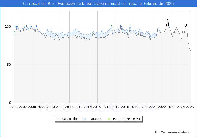 Evolucin Afiliados a la Seguridad Social, parados y poblacin en edad de trabajar para el Municipio de Carrascal del Ro hasta Febrero del 2025.