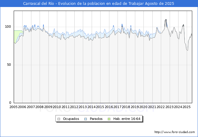 Evolucin Afiliados a la Seguridad Social, parados y poblacin en edad de trabajar para el Municipio de Carrascal del Ro hasta Agosto del 2025.