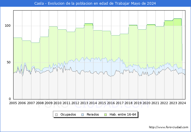 Evolucin Afiliados a la Seguridad Social, parados y poblacin en edad de trabajar para el Municipio de Casla hasta Mayo del 2024.