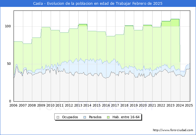 Evolucin Afiliados a la Seguridad Social, parados y poblacin en edad de trabajar para el Municipio de Casla hasta Febrero del 2025.