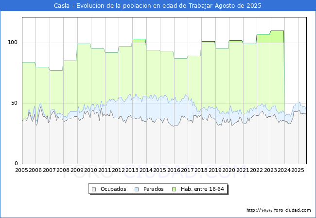 Evolucin Afiliados a la Seguridad Social, parados y poblacin en edad de trabajar para el Municipio de Casla hasta Agosto del 2025.