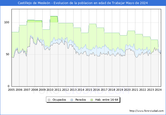 Evolucin Afiliados a la Seguridad Social, parados y poblacin en edad de trabajar para el Municipio de Castillejo de Meslen hasta Mayo del 2024.