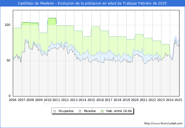 Evolucin Afiliados a la Seguridad Social, parados y poblacin en edad de trabajar para el Municipio de Castillejo de Meslen hasta Febrero del 2025.