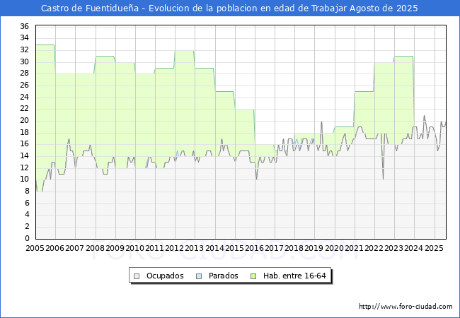 Evolucin Afiliados a la Seguridad Social, parados y poblacin en edad de trabajar para el Municipio de Castro de Fuentiduea hasta Agosto del 2025.