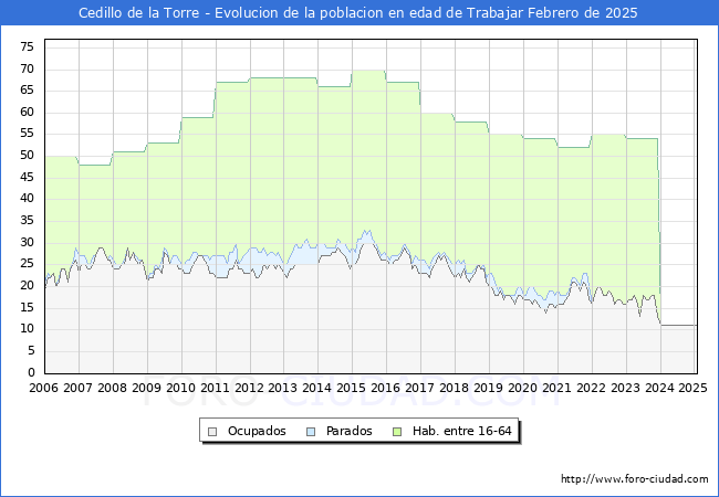 Evolucin Afiliados a la Seguridad Social, parados y poblacin en edad de trabajar para el Municipio de Cedillo de la Torre hasta Febrero del 2025.