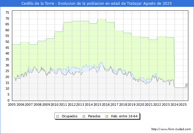 Evolucin Afiliados a la Seguridad Social, parados y poblacin en edad de trabajar para el Municipio de Cedillo de la Torre hasta Agosto del 2025.