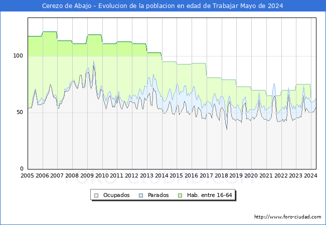 Evolucin Afiliados a la Seguridad Social, parados y poblacin en edad de trabajar para el Municipio de Cerezo de Abajo hasta Mayo del 2024.