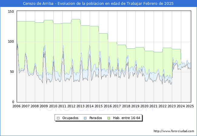 Evolucin Afiliados a la Seguridad Social, parados y poblacin en edad de trabajar para el Municipio de Cerezo de Arriba hasta Febrero del 2025.