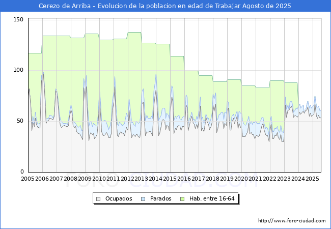 Evolucin Afiliados a la Seguridad Social, parados y poblacin en edad de trabajar para el Municipio de Cerezo de Arriba hasta Agosto del 2025.