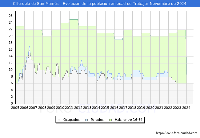Evolucin Afiliados a la Seguridad Social, parados y poblacin en edad de trabajar para el Municipio de Cilleruelo de San Mams hasta Noviembre del 2024.