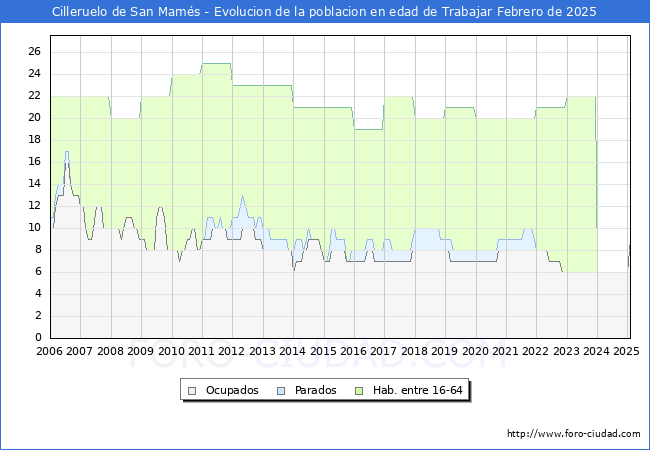 Evolucin Afiliados a la Seguridad Social, parados y poblacin en edad de trabajar para el Municipio de Cilleruelo de San Mams hasta Febrero del 2025.