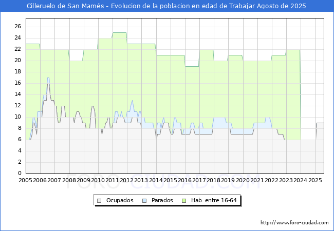 Evolucin Afiliados a la Seguridad Social, parados y poblacin en edad de trabajar para el Municipio de Cilleruelo de San Mams hasta Agosto del 2025.