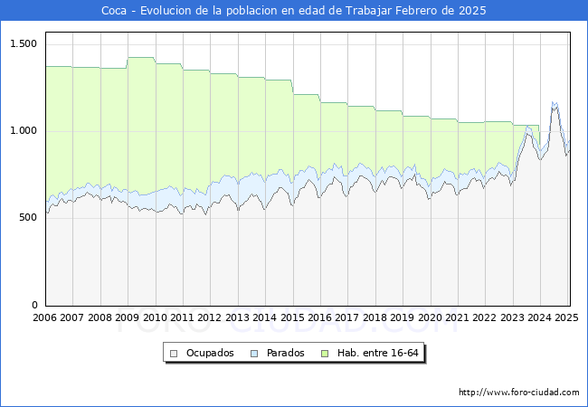 Evolucin Afiliados a la Seguridad Social, parados y poblacin en edad de trabajar para el Municipio de Coca hasta Febrero del 2025.