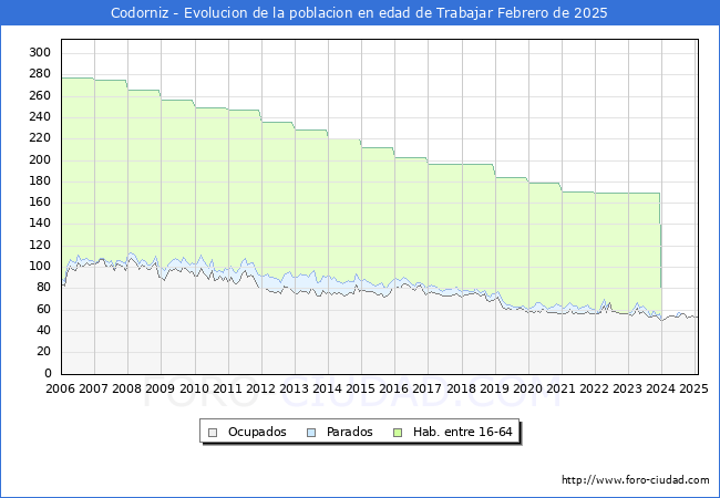 Evolucin Afiliados a la Seguridad Social, parados y poblacin en edad de trabajar para el Municipio de Codorniz hasta Febrero del 2025.