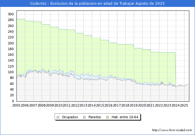 Evolucin Afiliados a la Seguridad Social, parados y poblacin en edad de trabajar para el Municipio de Codorniz hasta Agosto del 2025.