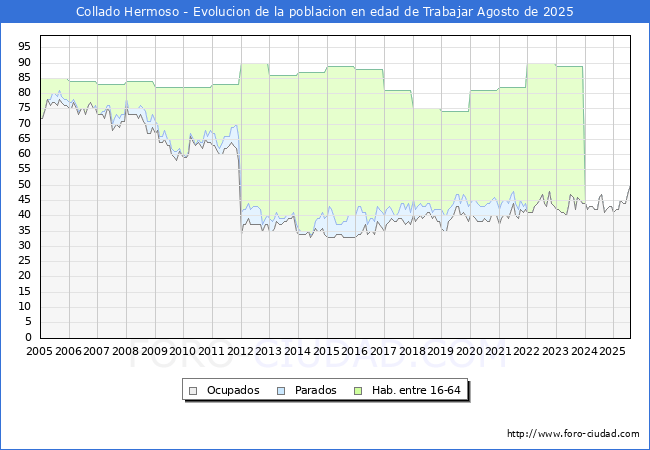 Evolucin Afiliados a la Seguridad Social, parados y poblacin en edad de trabajar para el Municipio de Collado Hermoso hasta Agosto del 2025.