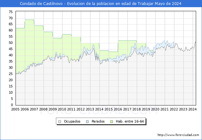 Evolucin Afiliados a la Seguridad Social, parados y poblacin en edad de trabajar para el Municipio de Condado de Castilnovo hasta Mayo del 2024.