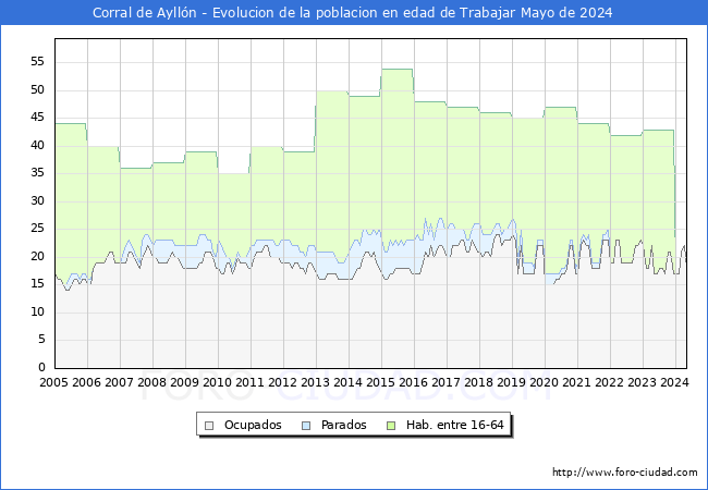 Evolucin Afiliados a la Seguridad Social, parados y poblacin en edad de trabajar para el Municipio de Corral de Aylln hasta Mayo del 2024.