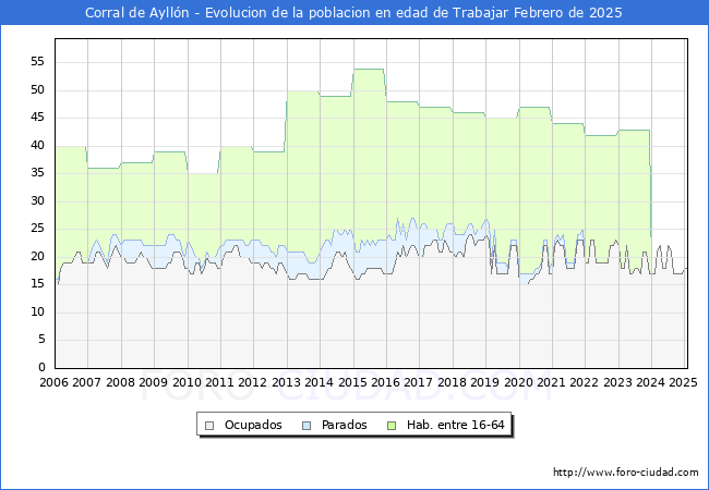 Evolucin Afiliados a la Seguridad Social, parados y poblacin en edad de trabajar para el Municipio de Corral de Aylln hasta Febrero del 2025.