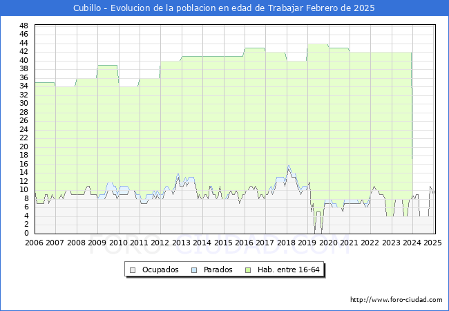 Evolucin Afiliados a la Seguridad Social, parados y poblacin en edad de trabajar para el Municipio de Cubillo hasta Febrero del 2025.