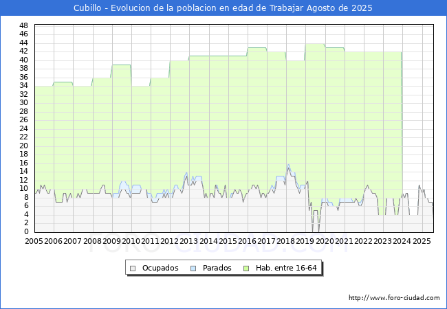 Evoluci�n Afiliados a la Seguridad Social, parados y poblaci�n en edad de trabajar para el Municipio de Cubillo hasta Agosto del 2025.