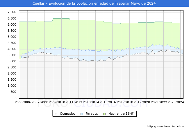 Evolucin Afiliados a la Seguridad Social, parados y poblacin en edad de trabajar para el Municipio de Cullar hasta Mayo del 2024.